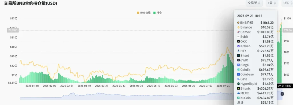 Total BNB Contract Holdings Exceed  Billion, Achieving New High