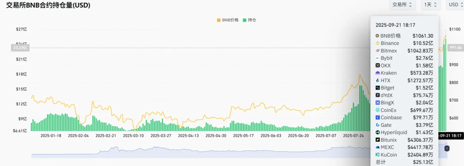 Total BNB Contract Holdings Exceed  Billion, Achieving New High