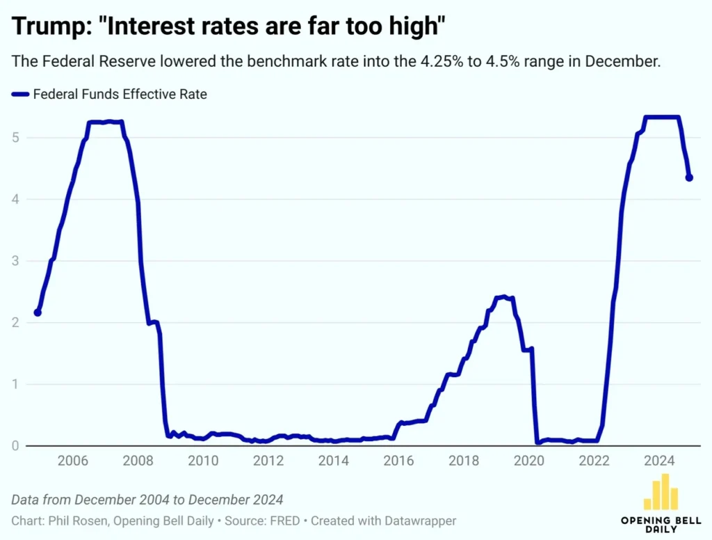 Trump Opposes Fed Interest Rate Hike, Predicts 4% GDP Growth Next Qua Trump Opposes Fed Interest Rate Hike, Predicts 4% GDP Growth Next Qua