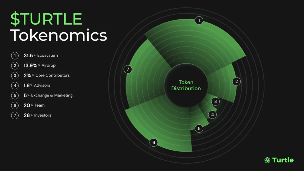 TURTLE Total Supply Includes 1% HODLer Airdrop Allocation TURTLE Total Supply Includes 1% HODLer Airdrop Allocation
