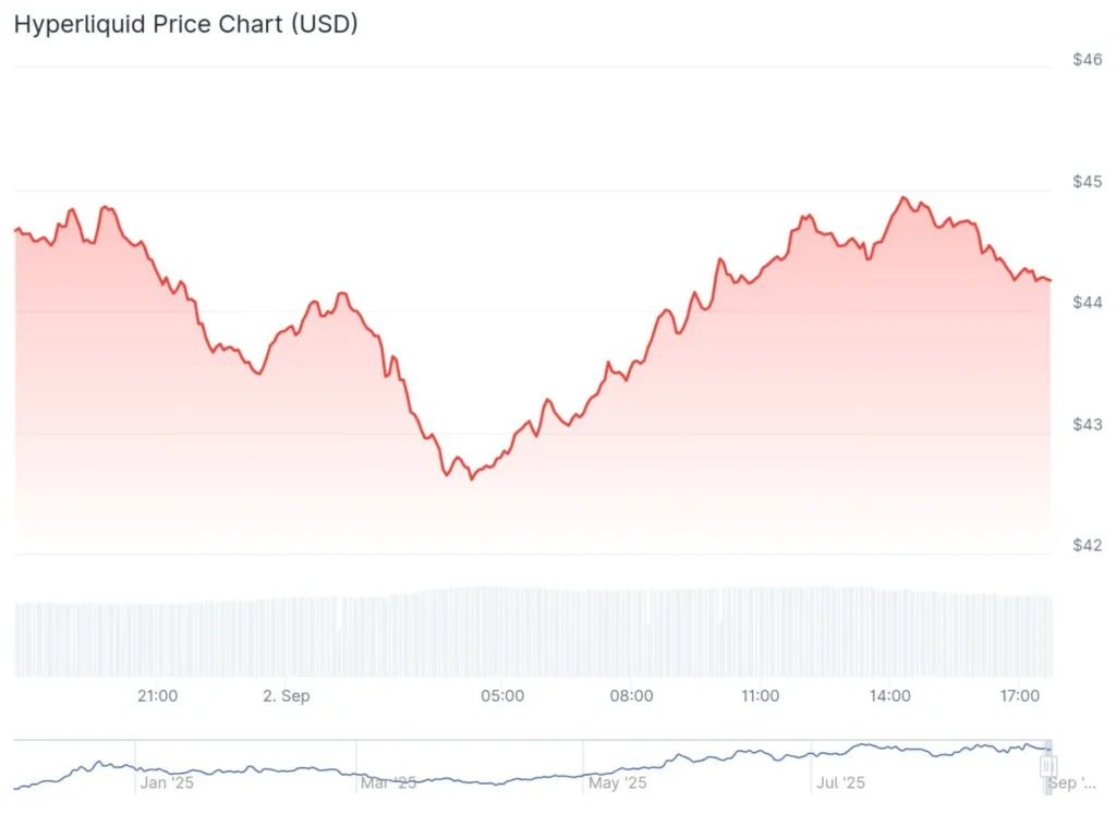 Two addresses generated 4000 revenue for hyperliquid - Bpay News