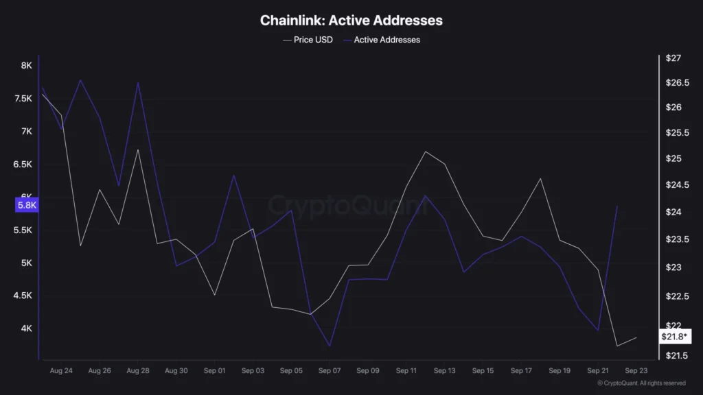 Two $LINK Whale Addresses Increase Holdings by 128,300 $LINK
