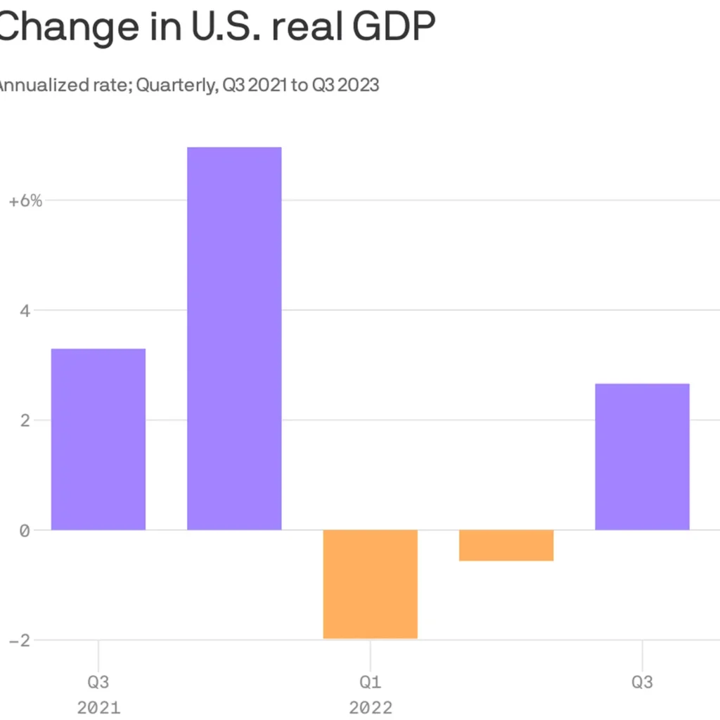U.S. Q3 Economic Growth Expected to Reach Nearly 4 Percent U.S. Q3 Economic Growth Expected to Reach Nearly 4 Percent
