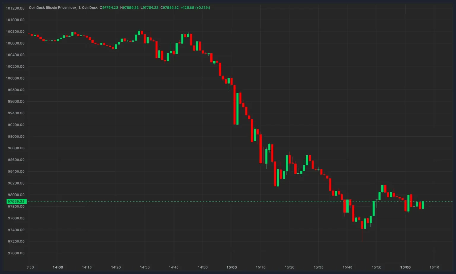 U.S. Stock Indices Open Lower Alongside Cryptocurrency Stocks Decline
