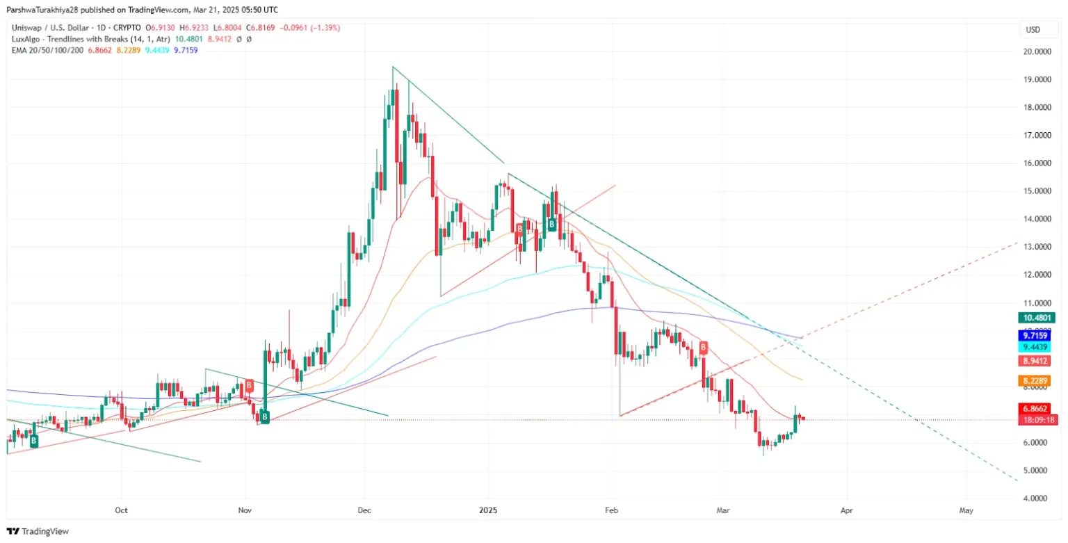 Uni price prediction targets 50- 20 by november 2025 - Bpay News
