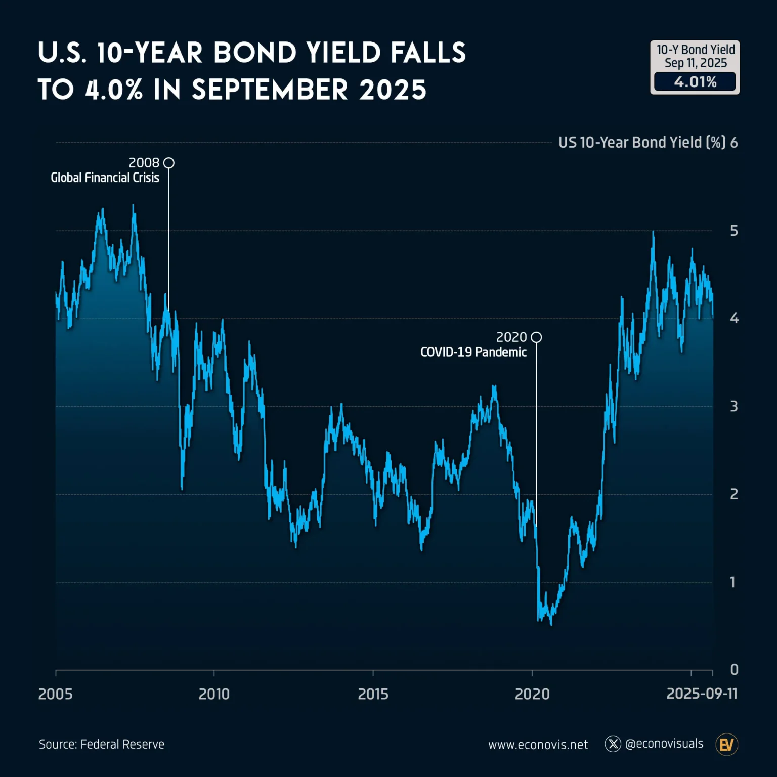 US 10-Year Treasury Yield Falls to 4% for First Time Since September