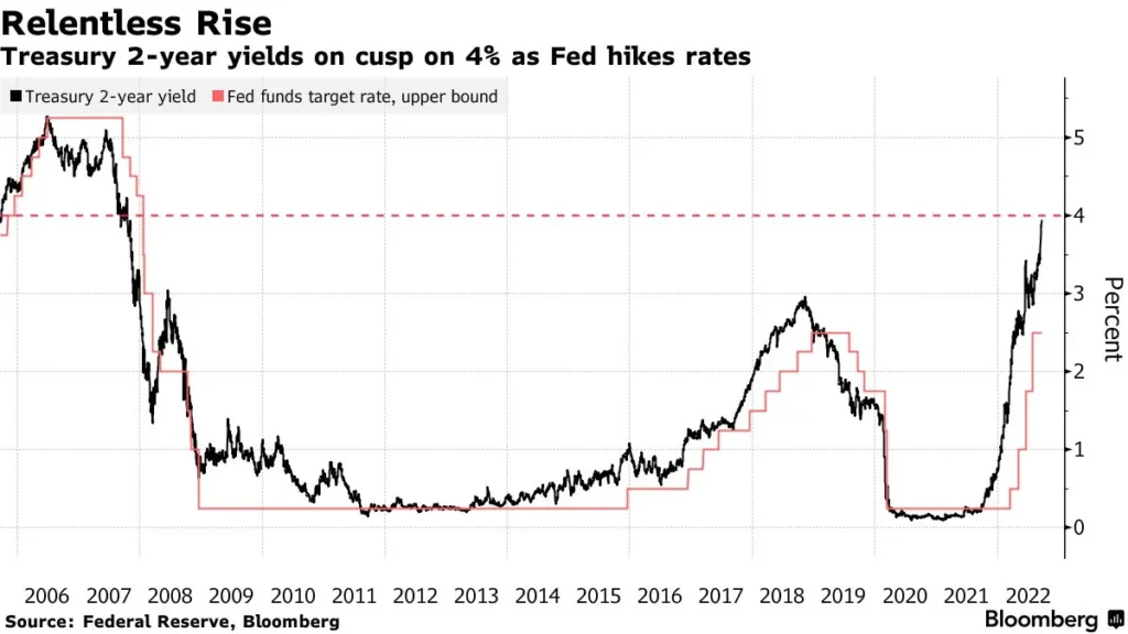 US 2-Year Treasury Yield Drops Below 3.44% for First Time Since April