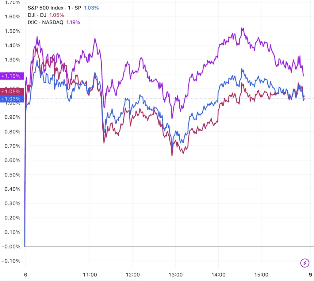 US Stocks End Day Higher as All Major Indexes Rise Over 1% US Stocks End Day Higher as All Major Indexes Rise Over 1%