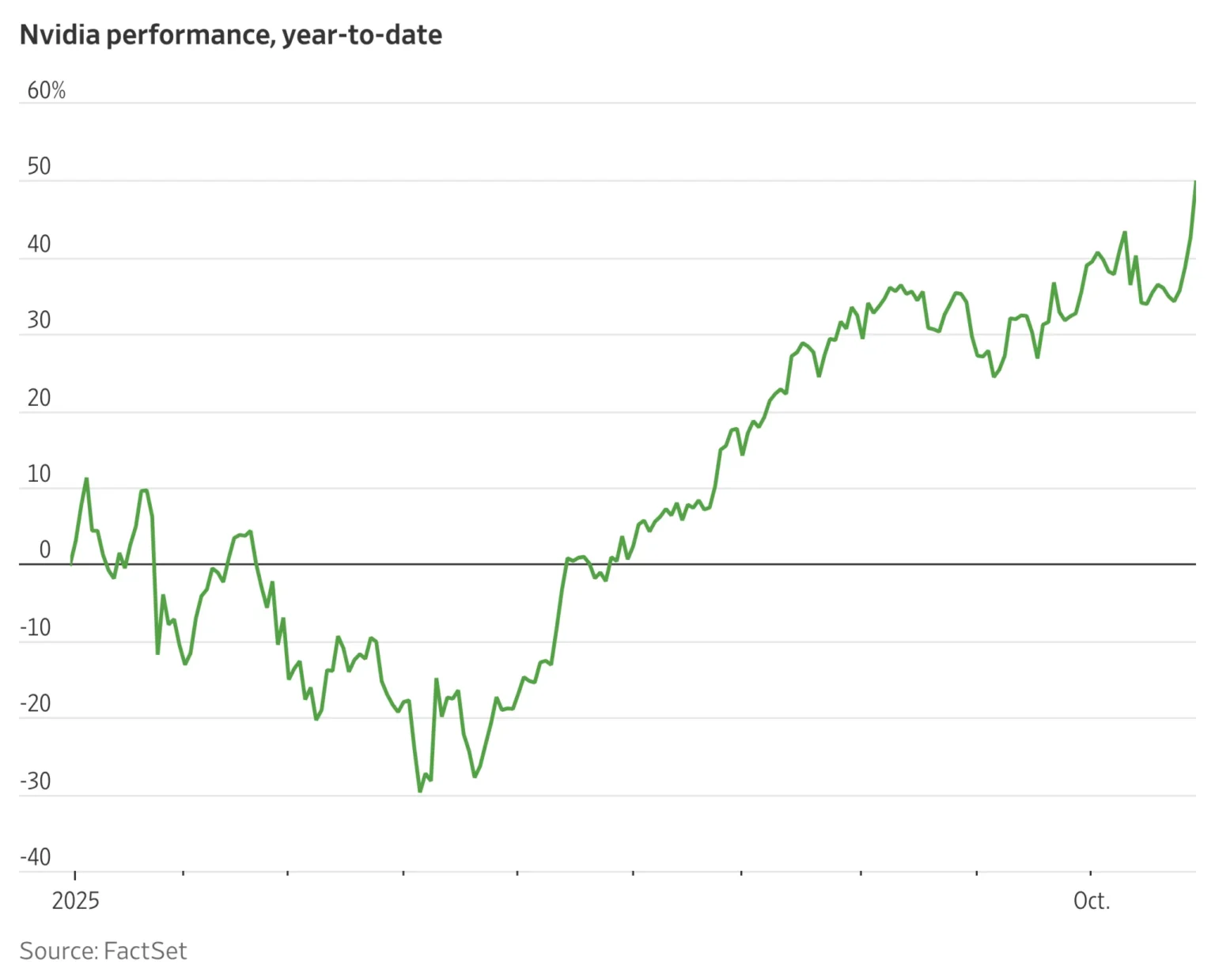 Us stocks surge at open nvidias market cap exceeds trillion - Bpay News