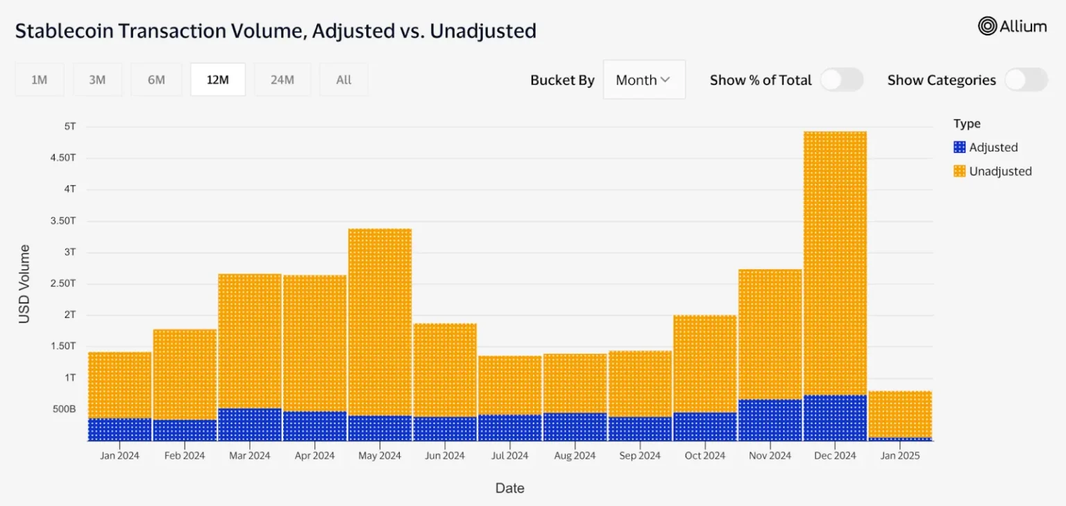 Usd1 transaction volume higher compared to other stablecoins - Bpay News