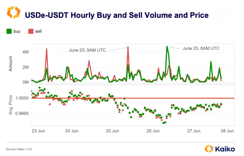 USDE Depegging Situation Stabilized, Now at alt= USDE Depegging Situation Stabilized, Now at alt=