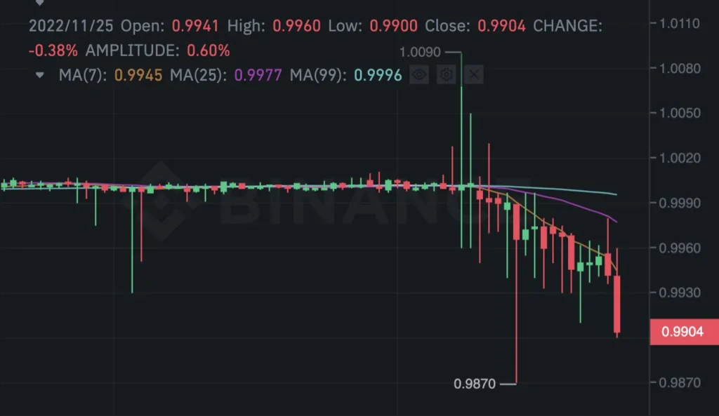 WBTC Depegs to 1,000 While BTC Trades at 3,000 WBTC Depegs to 1,000 While BTC Trades at 3,000