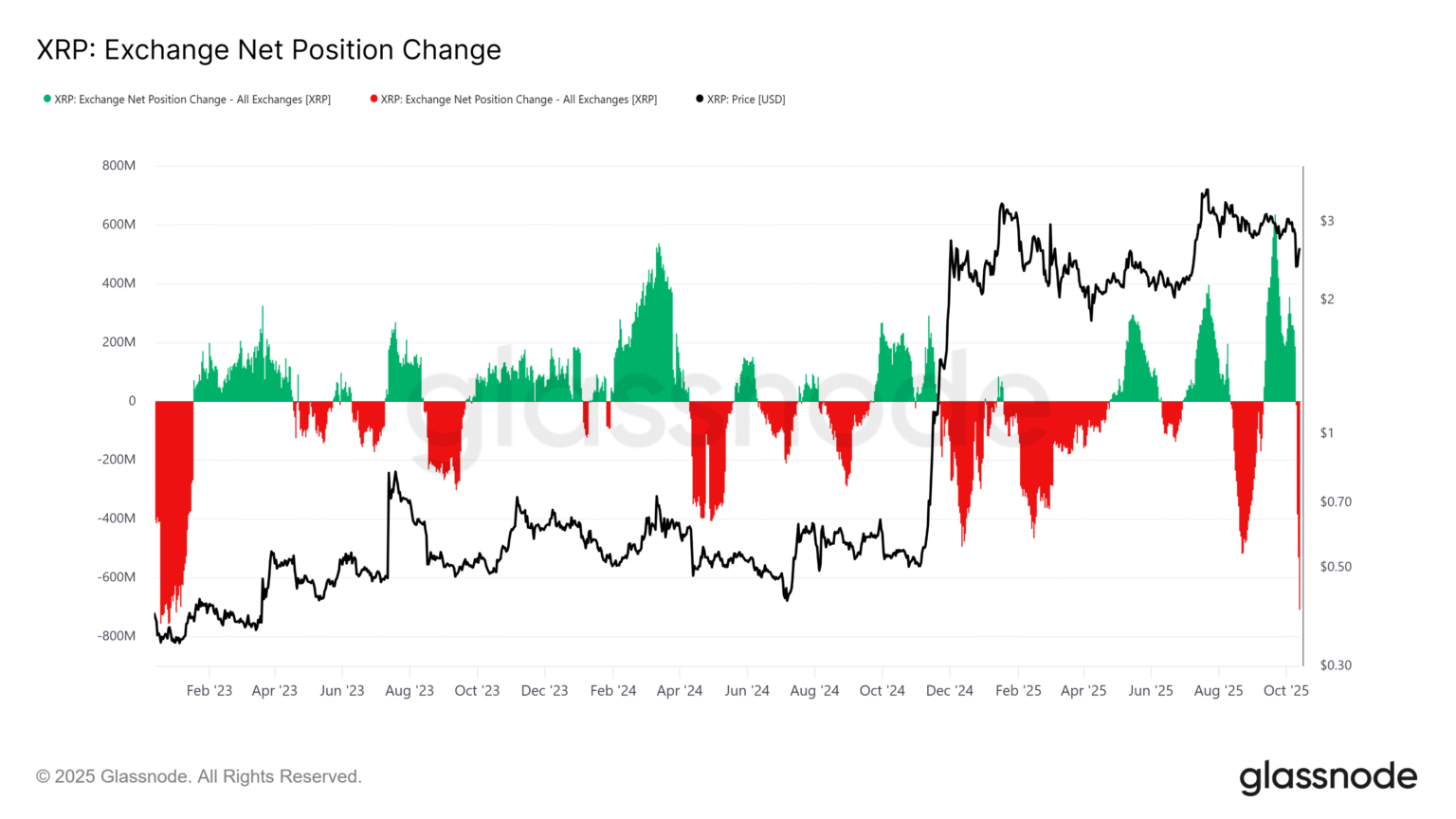 Whale-driven xrp sell-off hits billion most intense since october 2022 - Bpay News Whales Liquidate $5 Billion in XRP; Selling Reaches Peak Since October 2022