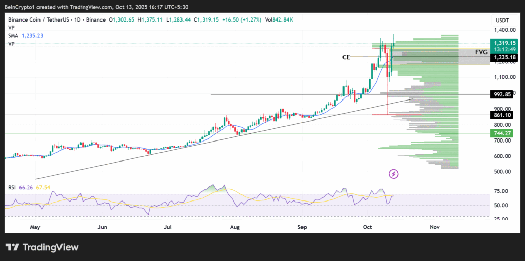 Why Chinese TradFi Interest is Crucial to the $1,235 BNB Price Point Why Chinese TradFi Interest is Crucial to the $1,235 BNB Price Point