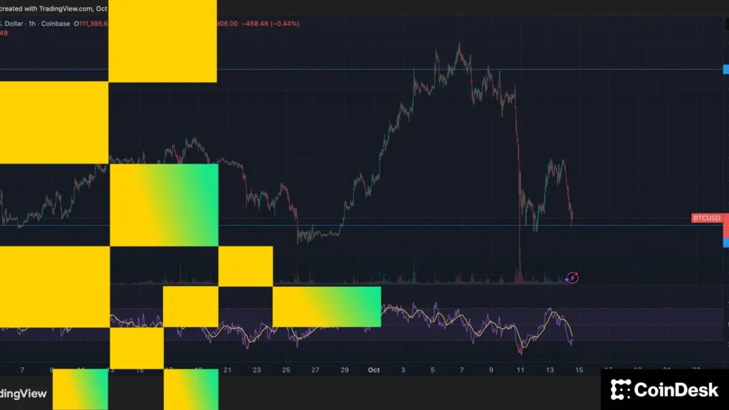 WLD Tests Key Support at $0.88 Amid Broad Crypto Weakness