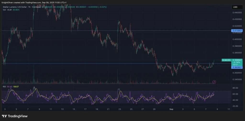 $XLM Gains 2.3% as Payment Networks Drive Institutional Interest $XLM Gains 2.3% as Payment Networks Drive Institutional Interest