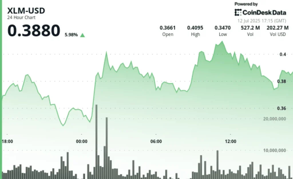 $XLM Sees 6% Increase Following Weekend Drop $XLM Sees 6% Increase Following Weekend Drop