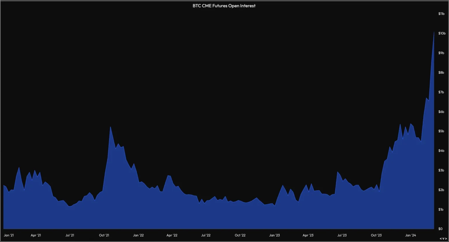 Xrp and sol futures open interest on cme reaches record high - Bpay News