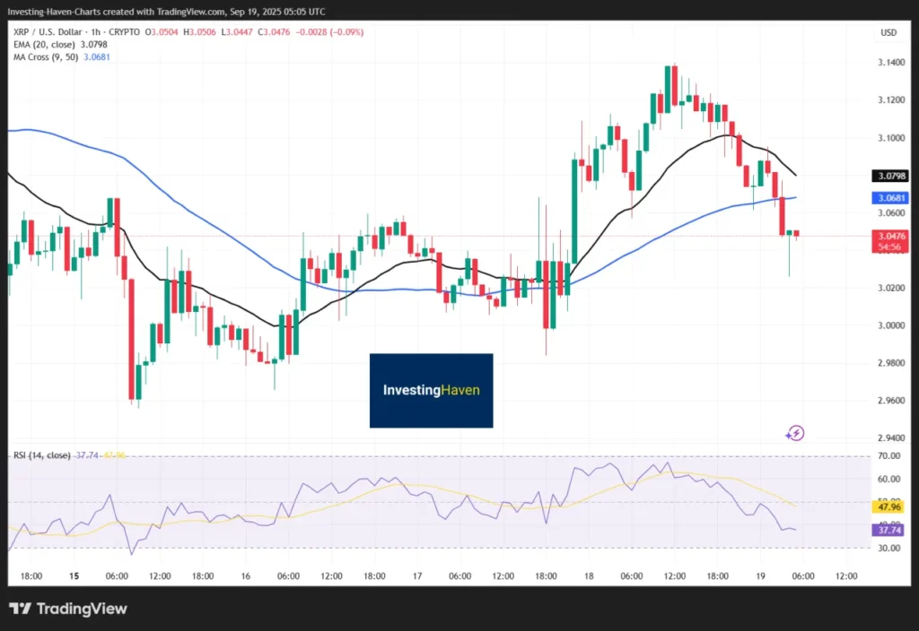 XRP Price Dynamics Following Fed’s Interest Rate Cut XRP Price Dynamics Following Fed’s Interest Rate Cut