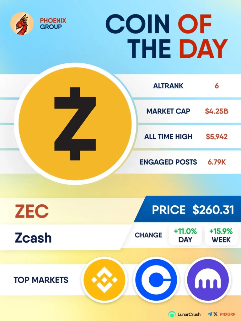 ZEC Market Cap Approaching  Billion, Achieving All-Time High ZEC Market Cap Approaching  Billion, Achieving All-Time High