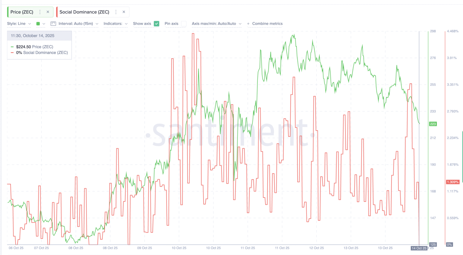 Zec valuation dip creates bullish setup are more gains in sight - Bpay News ZEC Valuation Decline Forms Bullish Pattern — Potential for Further Gains?