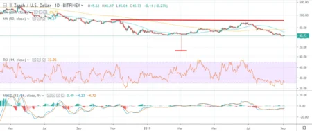 ZEC Price Outlook as Zcash Retests $270 Level: Whats Next?