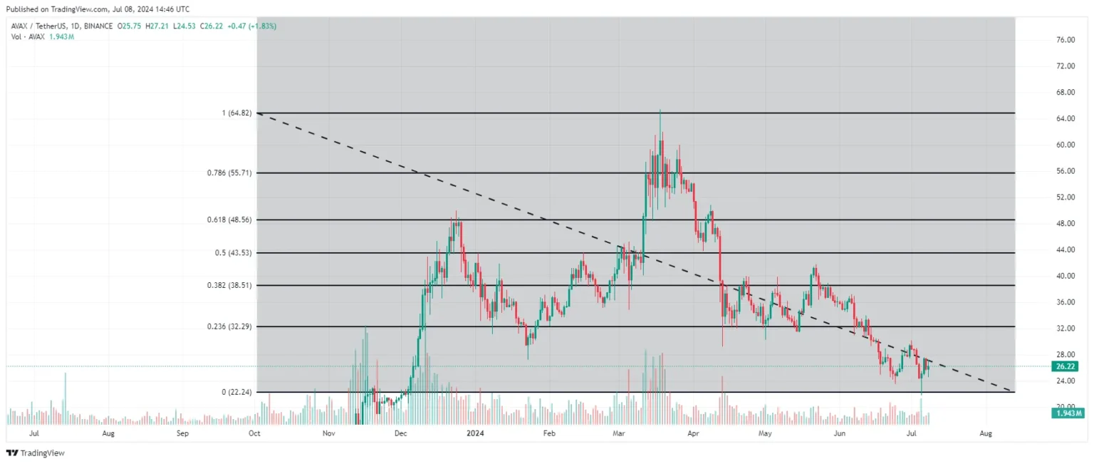 AVAX Price Prediction Targets -25 Recovery Despite Bearish Momentum