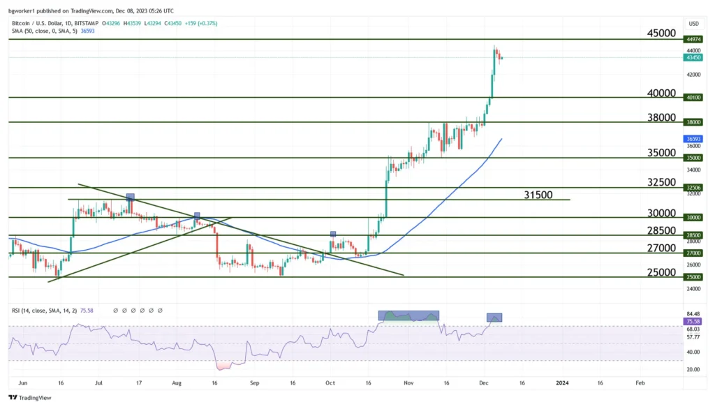 Bitcoin Approaches Overbought Levels at 3,810 Amid Caution Signals Bitcoin Approaches Overbought Levels at 3,810 Amid Caution Signals