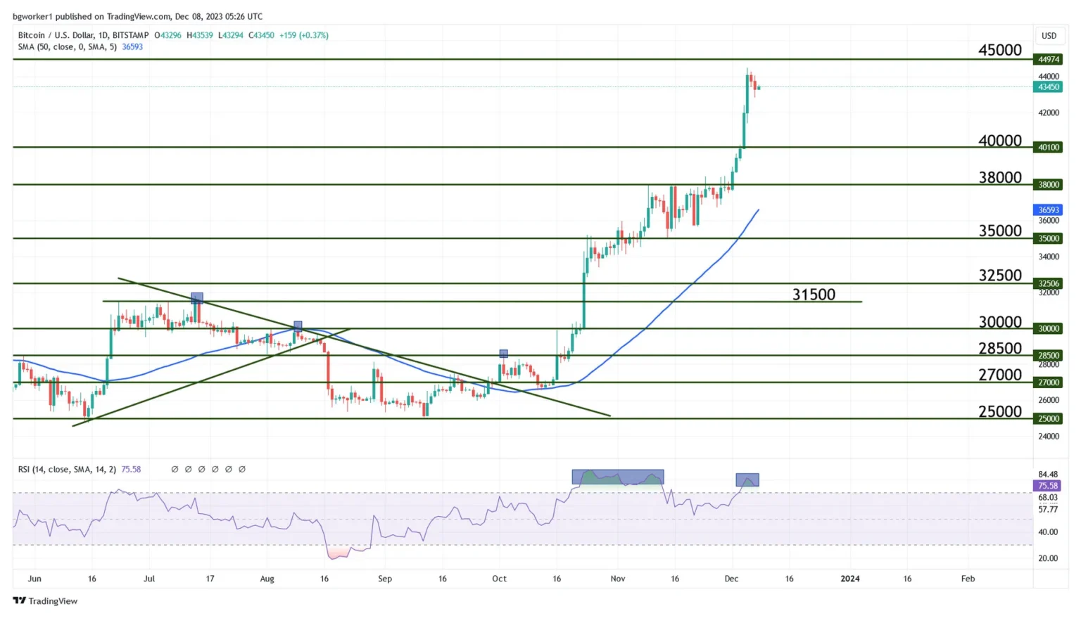 Bitcoin Approaches Overbought Levels at 3,810 Amid Caution Signals