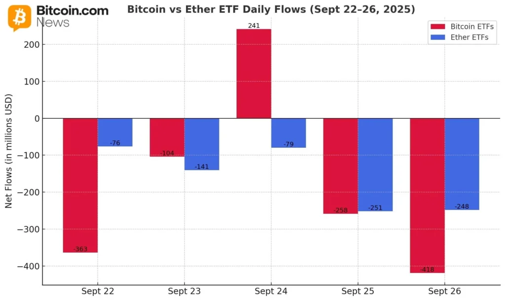 Bitcoin Withdrawals Decline as CEX Sees 504.11 BTC Net Inflow