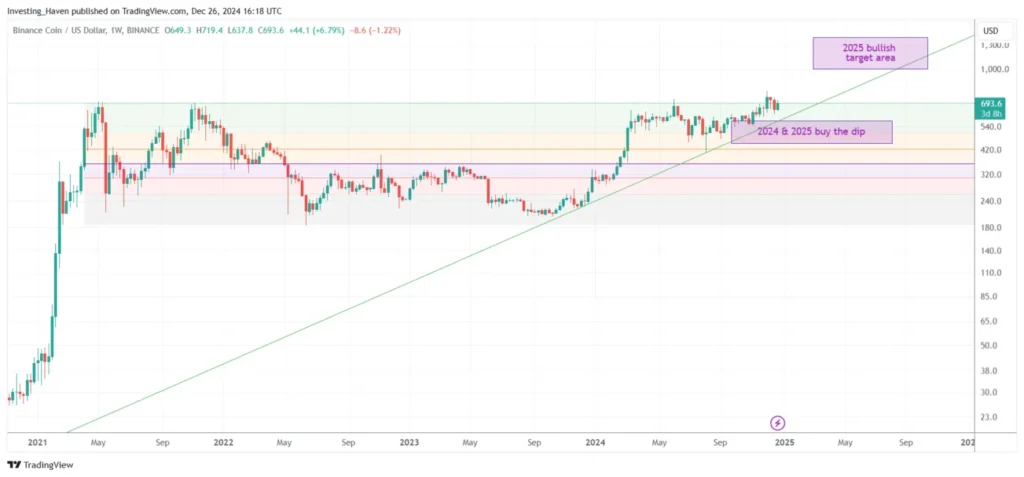 BNB Price Prediction: Approaching ,350 Resistance with Possible Pullback BNB Price Prediction: Approaching ,350 Resistance with Possible Pullback