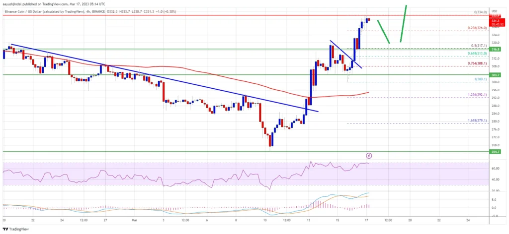 BNB Surges Over 00 with a 24-Hour Gain of 2.64% BNB Surges Over 00 with a 24-Hour Gain of 2.64%