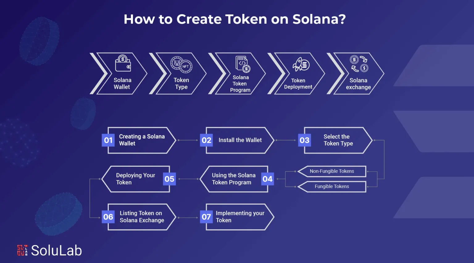 How to Launch Your Own Token on Solana - Bpay News