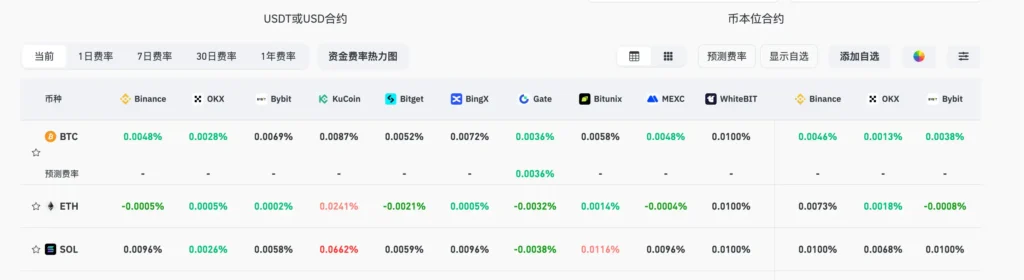 Market Update: CEX and DEX Funding Rates Indicate Neutral Sentiment