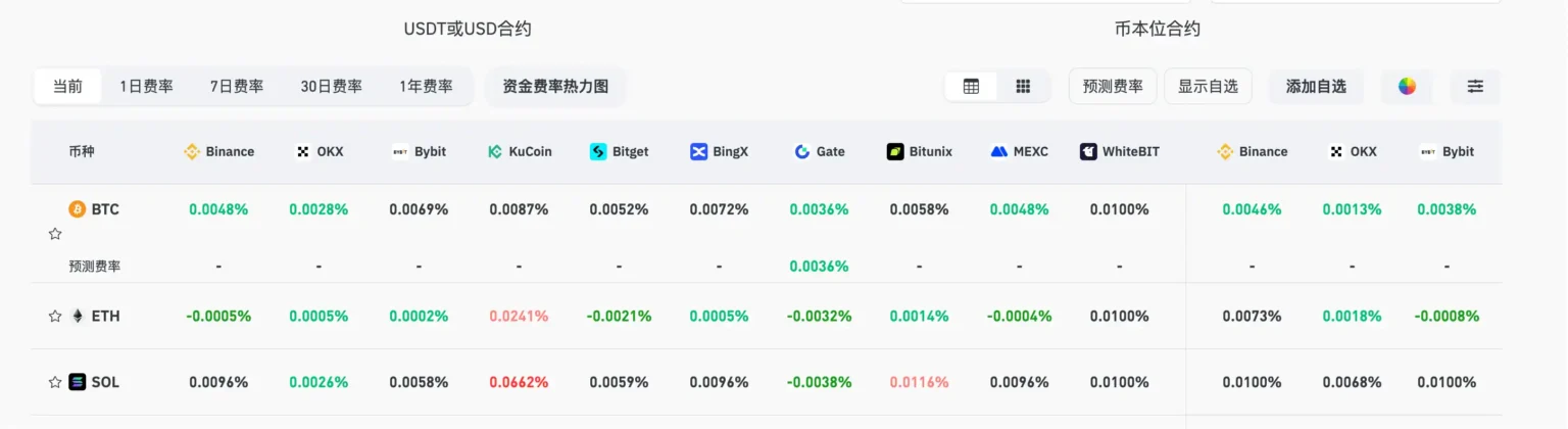 Market Update CEX and DEX Funding Rates Indicate Neutral Sentiment - Bpay News