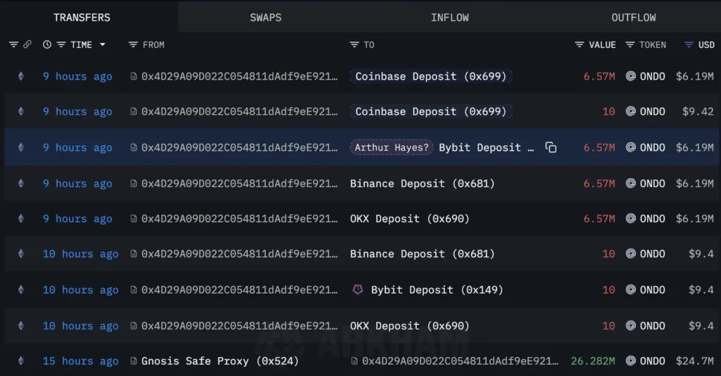 Over 40 Million ONDO Tokens Deposited into Arthur Hayes’s Bybit Address