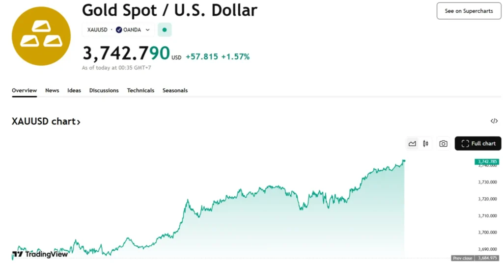 Spot Gold Prices Surge to 40 per Ounce with 1.38% Intraday Increase Spot Gold Prices Surge to 40 per Ounce with 1.38% Intraday Increase