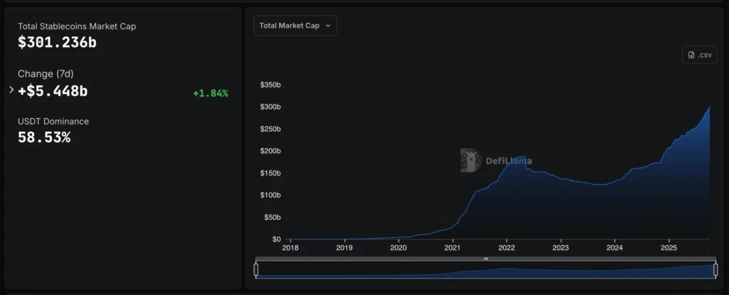 Stablecoin Market Cap Hits $300 Billion, Setting New Record High