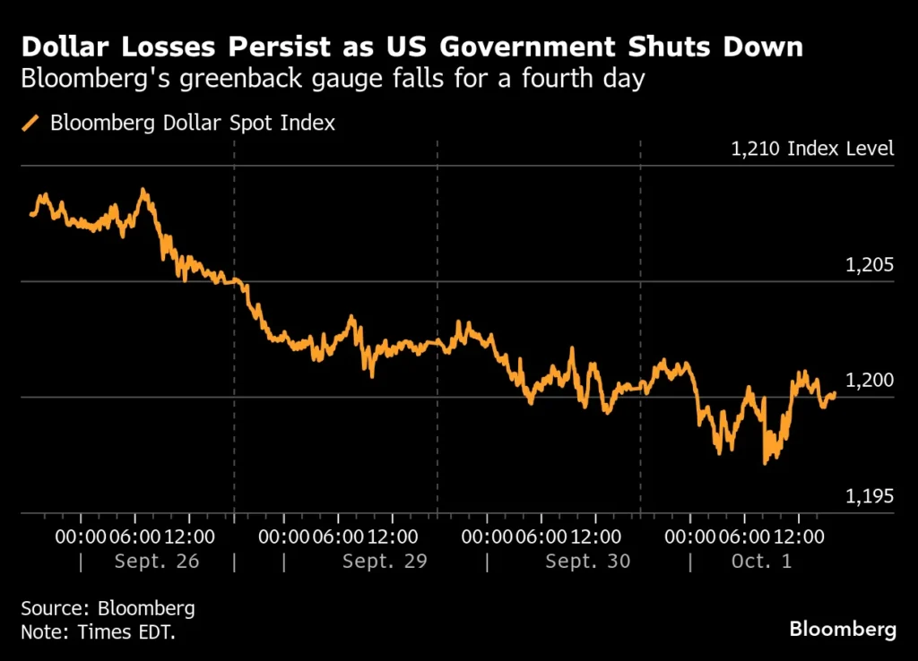 US Non-Farm Payrolls Delay Sparks Market Volatility Concerns