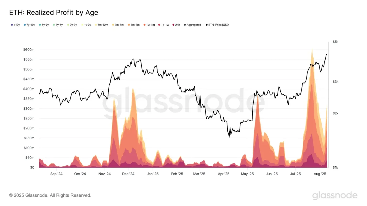 7Siblings Increases Holdings by 9,057 $ETH During Market Downturn 7Siblings Increases Holdings by 9,057 $ETH During Market Downturn