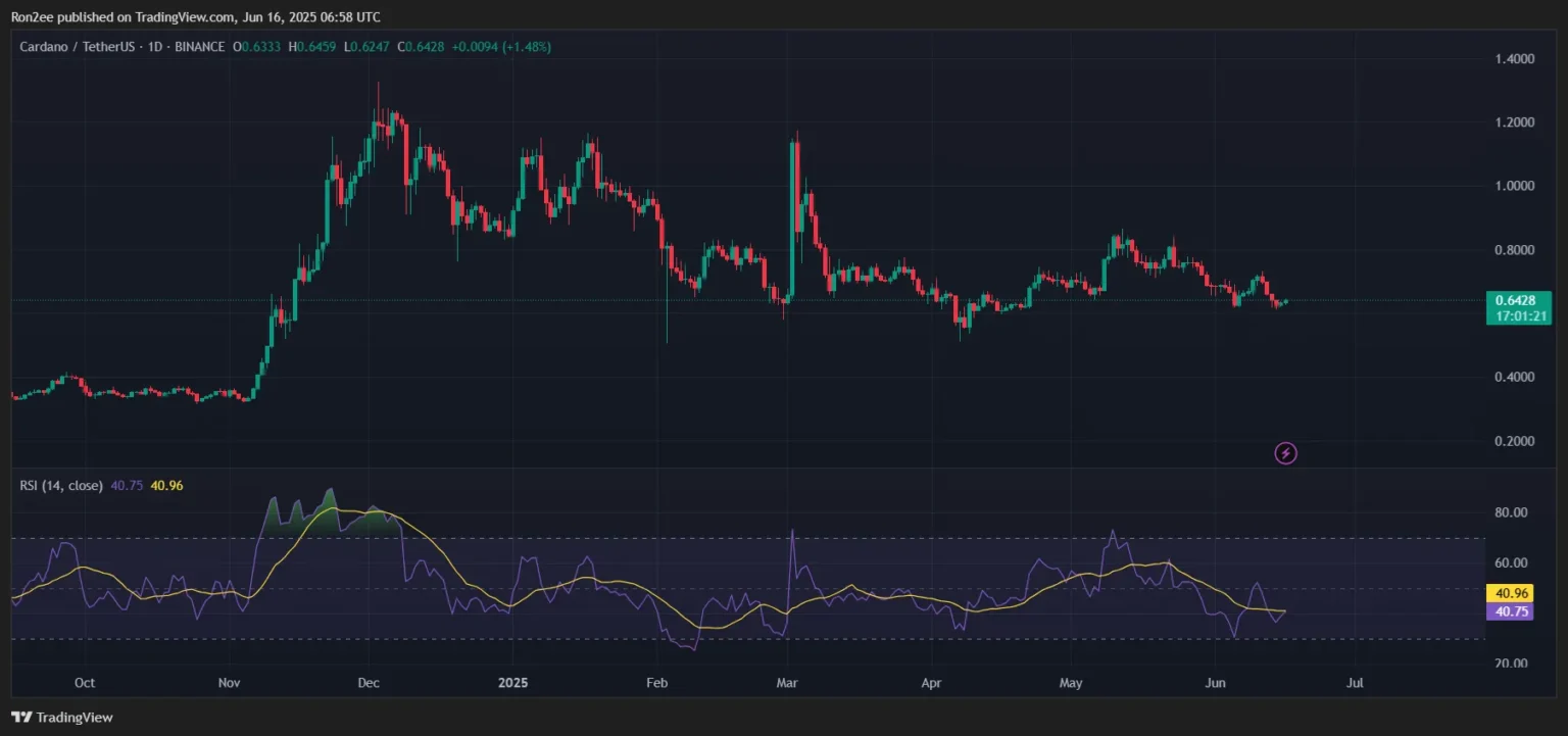 ADA Tests Key Support at 0.47 as Bearish Momentum Grows ADA Tests Key Support at 0.47 as Bearish Momentum Grows