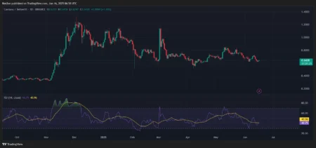 ADA Tests Key Support at 0.47 as Bearish Momentum Grows