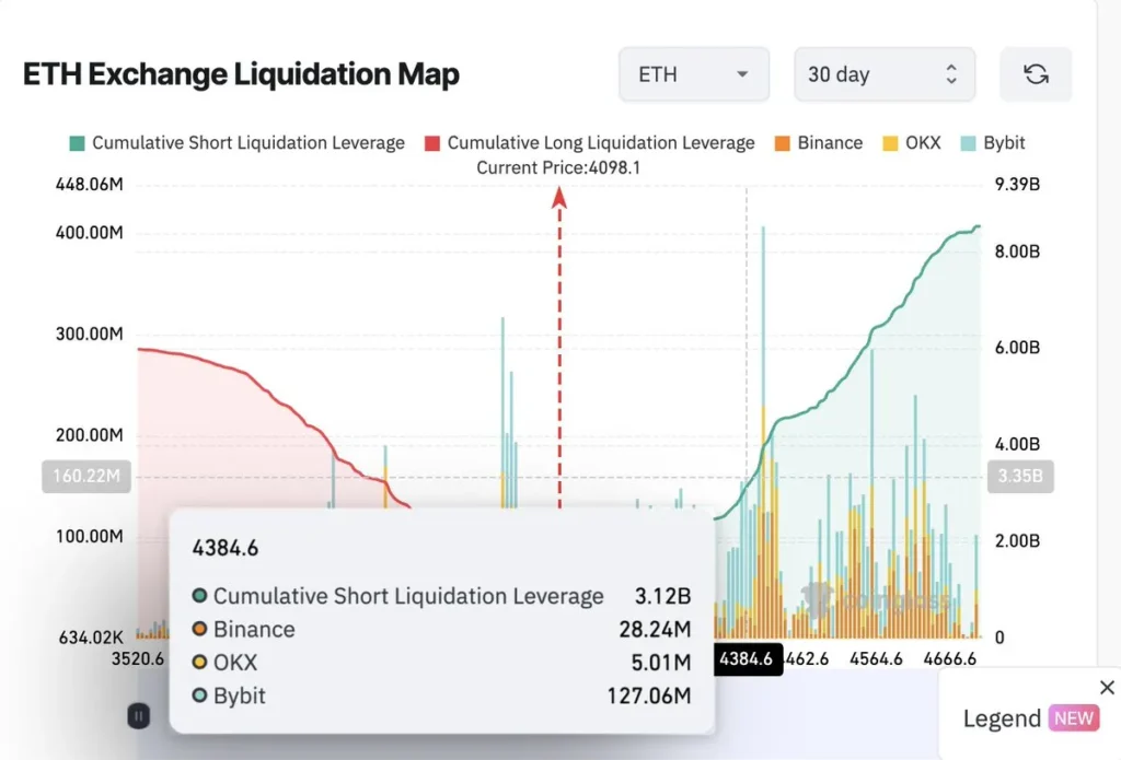 Address Shorts 7,368.8 $ETH with 25x Leverage and Liquidation Price