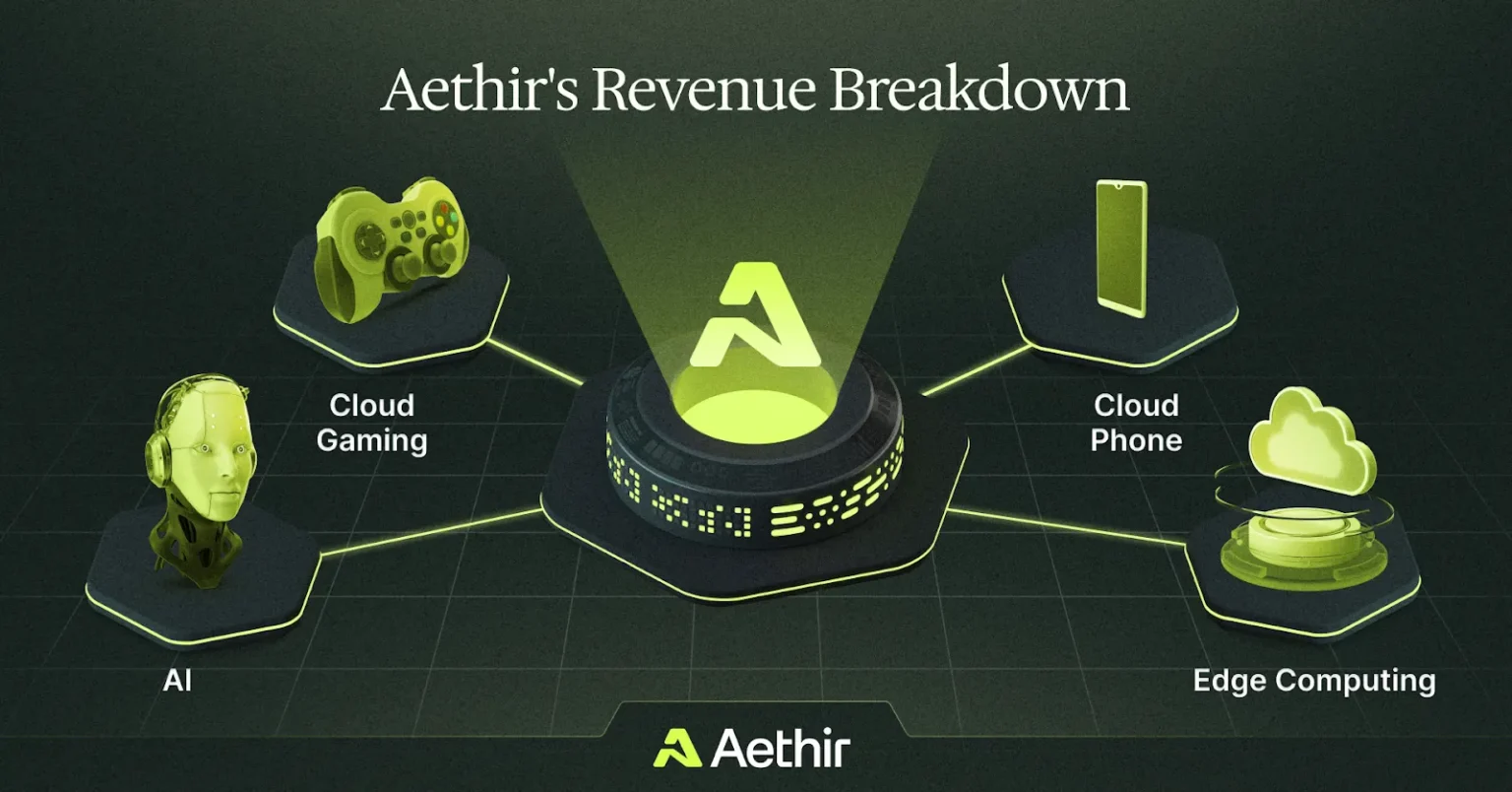 Aethir gpu cloud infrastructure reports $ million revenue - Bpay News