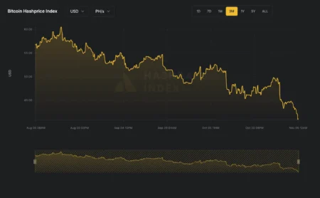 AI Shifts Divide Miners, Bitcoin Hashprice Declines to Two