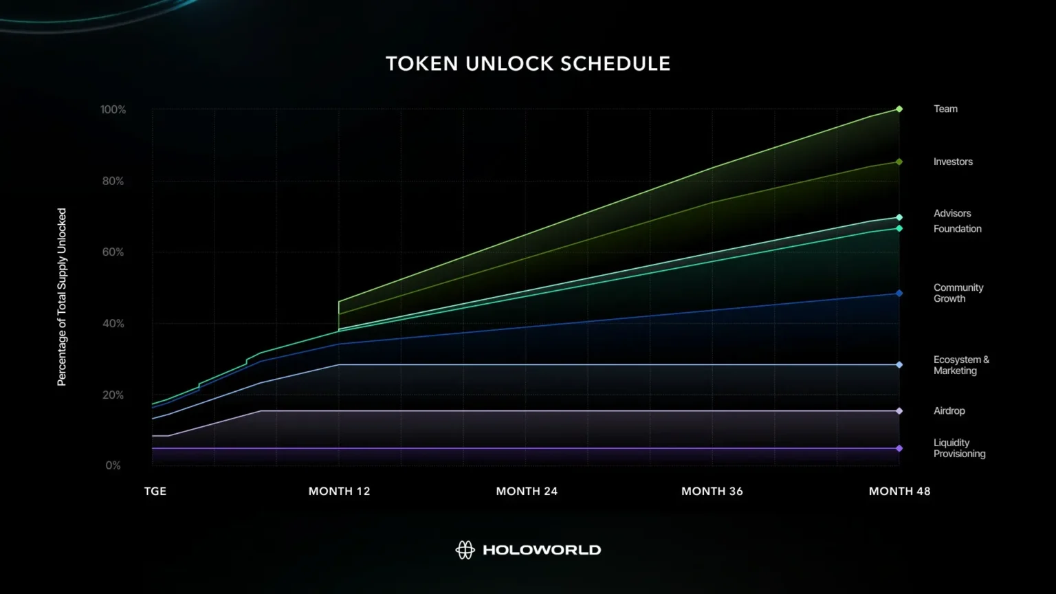 ALLO Tokenomics Initial Circulating Supply Ratio Set at 20.005%