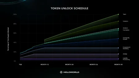 ALLO Tokenomics Initial Circulating Supply Ratio Set at 20.005%
