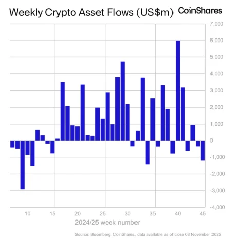 Altcoins Show Resilience Amid Continued Outflows in Digital Asset Mar Altcoins Show Resilience Amid Continued Outflows in Digital Asset Mar