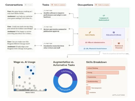 Anthropic Introduces Economic Index to Analyze AI’s Labor Market Impa Anthropic Introduces Economic Index to Analyze AI’s Labor Market Impa