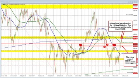 AUDUSD Technicals: AUDUSD climbs on risk AUDUSD Technicals: AUDUSD climbs on risk